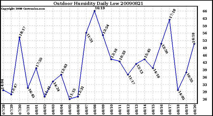 Milwaukee Weather Outdoor Humidity Daily Low