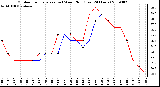 Milwaukee Weather Outdoor Temperature (vs) Wind Chill (Last 24 Hours)