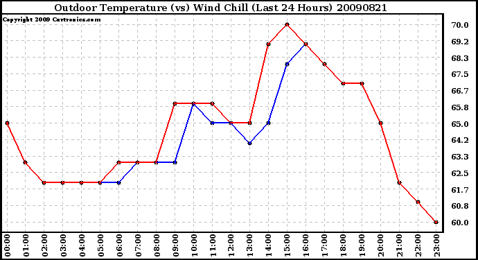 Milwaukee Weather Outdoor Temperature (vs) Wind Chill (Last 24 Hours)