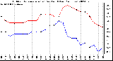 Milwaukee Weather Outdoor Temperature (vs) Dew Point (Last 24 Hours)