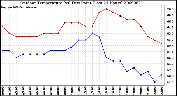 Milwaukee Weather Outdoor Temperature (vs) Dew Point (Last 24 Hours)