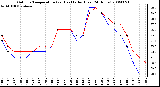 Milwaukee Weather Outdoor Temperature (vs) Heat Index (Last 24 Hours)