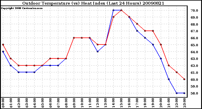 Milwaukee Weather Outdoor Temperature (vs) Heat Index (Last 24 Hours)