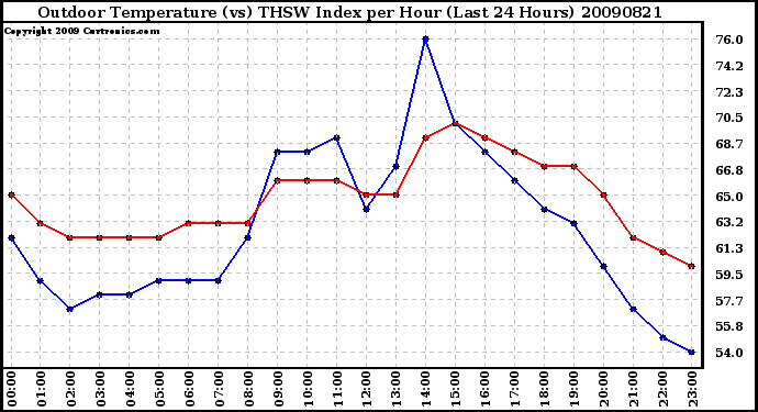 Milwaukee Weather Outdoor Temperature (vs) THSW Index per Hour (Last 24 Hours)