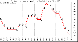 Milwaukee Weather Outdoor Temperature per Hour (Last 24 Hours)