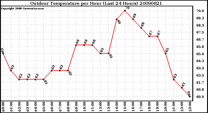 Milwaukee Weather Outdoor Temperature per Hour (Last 24 Hours)