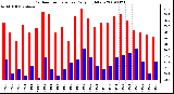 Milwaukee Weather Outdoor Temperature Daily High/Low