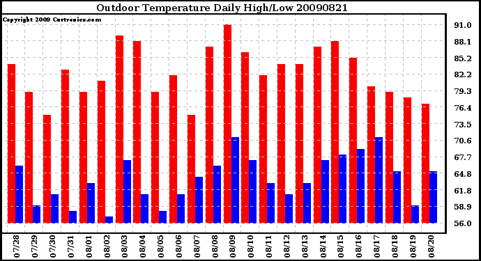 Milwaukee Weather Outdoor Temperature Daily High/Low