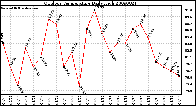 Milwaukee Weather Outdoor Temperature Daily High