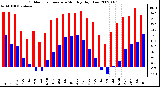 Milwaukee Weather Outdoor Temperature Monthly High/Low