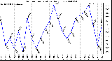 Milwaukee Weather Outdoor Temperature Daily Low