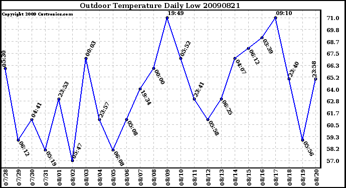 Milwaukee Weather Outdoor Temperature Daily Low