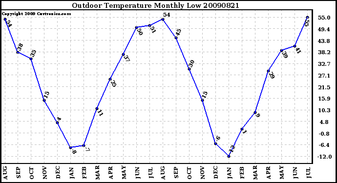 Milwaukee Weather Outdoor Temperature Monthly Low