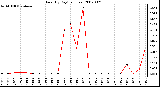 Milwaukee Weather Rain (By Day) (inches)