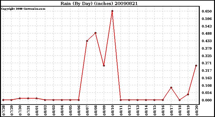 Milwaukee Weather Rain (By Day) (inches)