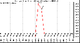 Milwaukee Weather Rain per Hour (Last 24 Hours) (inches)