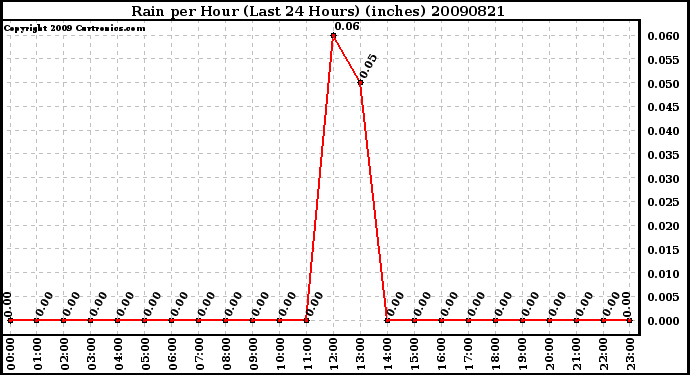 Milwaukee Weather Rain per Hour (Last 24 Hours) (inches)