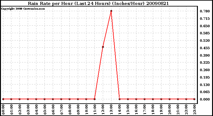 Milwaukee Weather Rain Rate per Hour (Last 24 Hours) (Inches/Hour)