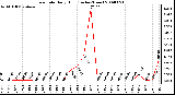 Milwaukee Weather Rain Rate Daily High (Inches/Hour)