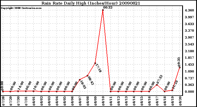 Milwaukee Weather Rain Rate Daily High (Inches/Hour)