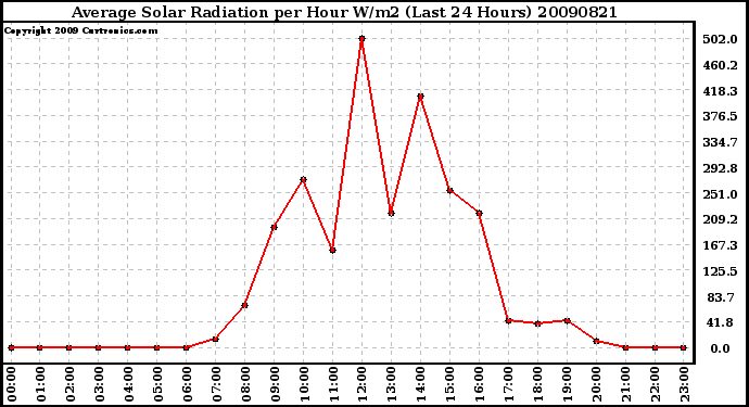 Milwaukee Weather Average Solar Radiation per Hour W/m2 (Last 24 Hours)