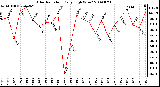 Milwaukee Weather Solar Radiation Daily High W/m2