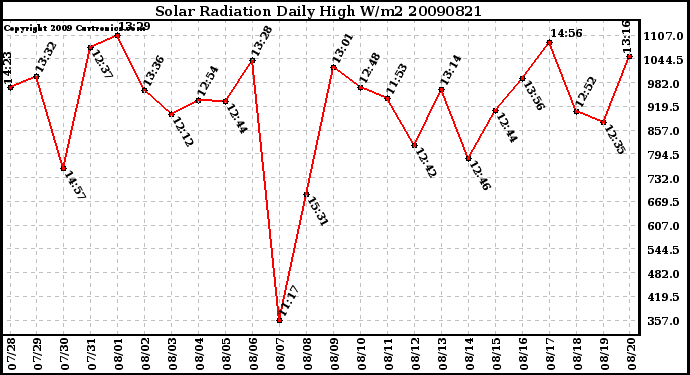 Milwaukee Weather Solar Radiation Daily High W/m2