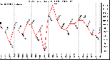 Milwaukee Weather THSW Index Daily High (F)