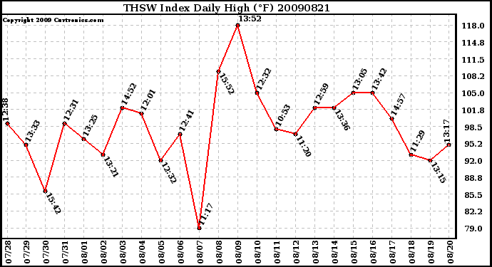 Milwaukee Weather THSW Index Daily High (F)