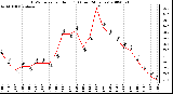 Milwaukee Weather THSW Index per Hour (F) (Last 24 Hours)