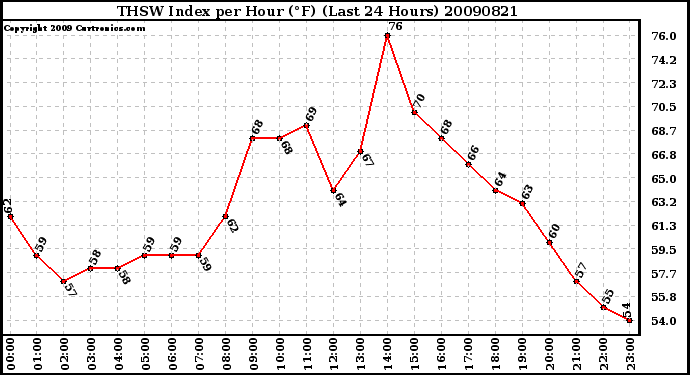 Milwaukee Weather THSW Index per Hour (F) (Last 24 Hours)