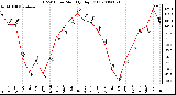 Milwaukee Weather THSW Index Monthly High (F)