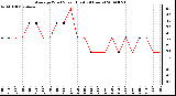 Milwaukee Weather Average Wind Speed (Last 24 Hours)