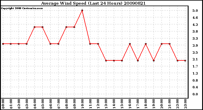 Milwaukee Weather Average Wind Speed (Last 24 Hours)