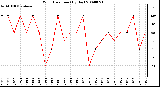 Milwaukee Weather Wind Direction (By Day)