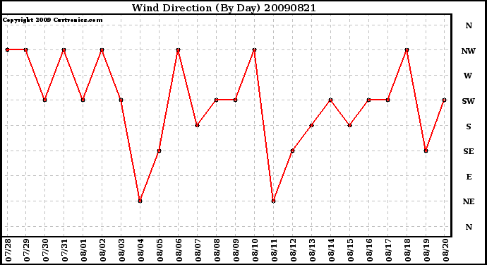 Milwaukee Weather Wind Direction (By Day)