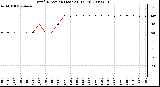 Milwaukee Weather Wind Direction (Last 24 Hours)