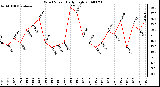 Milwaukee Weather Wind Speed Daily High