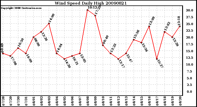 Milwaukee Weather Wind Speed Daily High