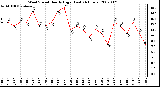 Milwaukee Weather Wind Speed Hourly High (Last 24 Hours)