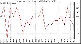 Milwaukee Weather Wind Daily High Direction (By Day)