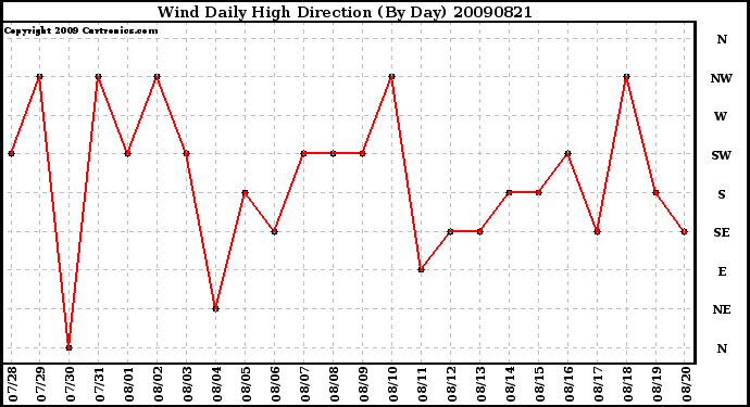 Milwaukee Weather Wind Daily High Direction (By Day)