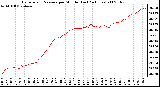 Milwaukee Weather Barometric Pressure per Minute (Last 24 Hours)