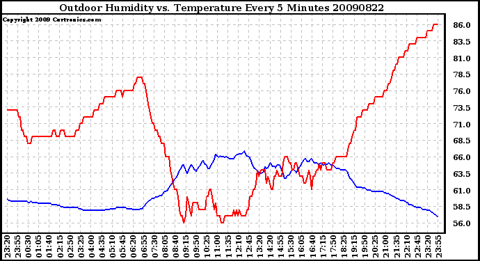 Milwaukee Weather Outdoor Humidity vs. Temperature Every 5 Minutes