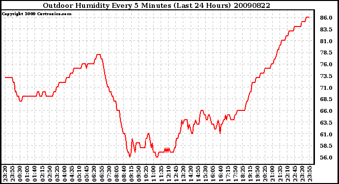 Milwaukee Weather Outdoor Humidity Every 5 Minutes (Last 24 Hours)