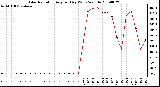 Milwaukee Weather Solar Radiation Avg per Day W/m2/minute