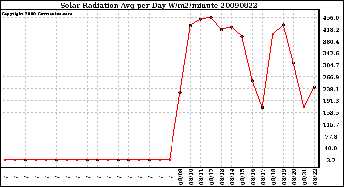 Milwaukee Weather Solar Radiation Avg per Day W/m2/minute