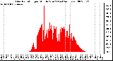 Milwaukee Weather Solar Radiation per Minute W/m2 (Last 24 Hours)