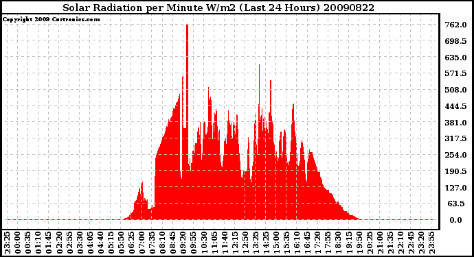 Milwaukee Weather Solar Radiation per Minute W/m2 (Last 24 Hours)