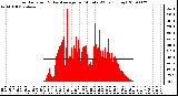 Milwaukee Weather Solar Radiation & Day Average per Minute W/m2 (Today)